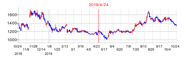 2019年4月24日 17:12前後のの株価チャート